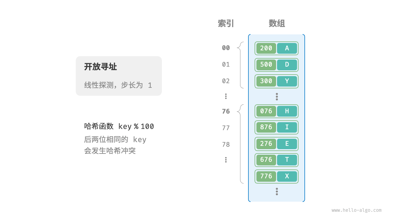 开放寻址哈希表的键值对分布