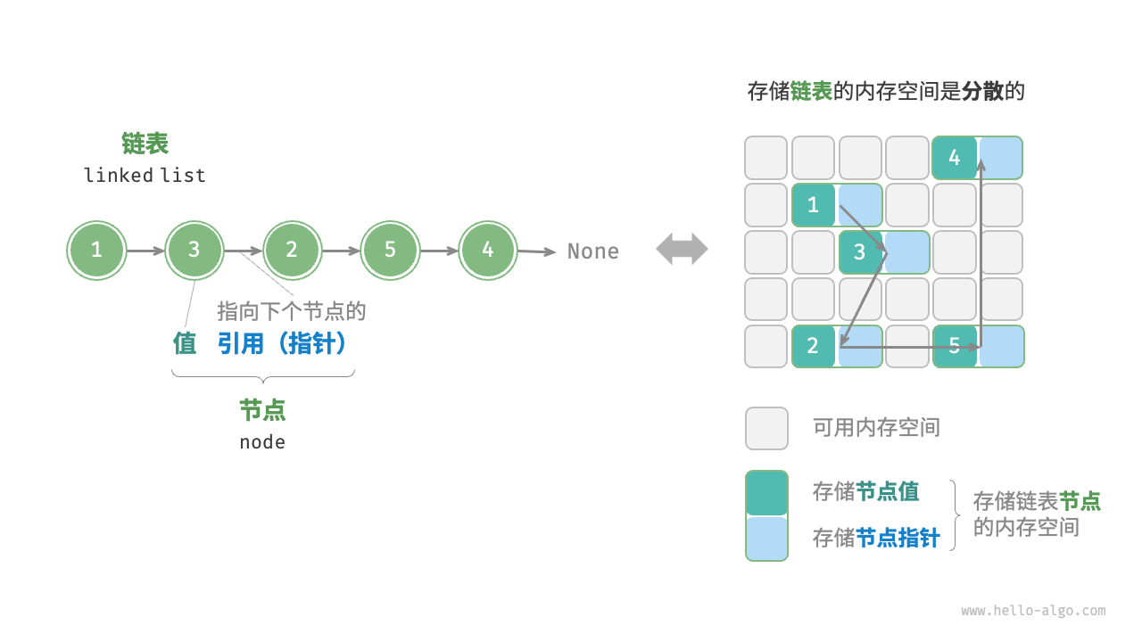 链表定义与存储方式